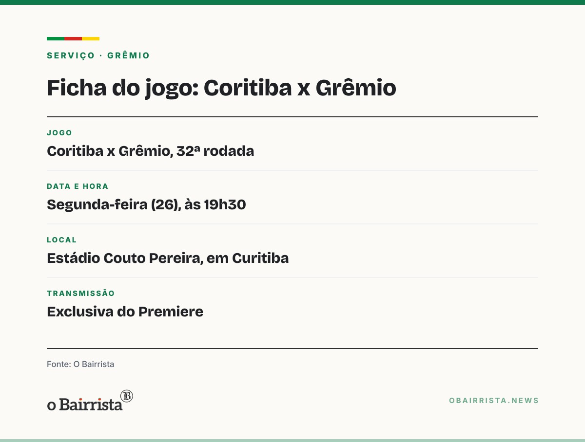 Quadro: Marlon e Carlos Vinicius defendem Renato: "assinamos embaixo"; Grêmio é 18º