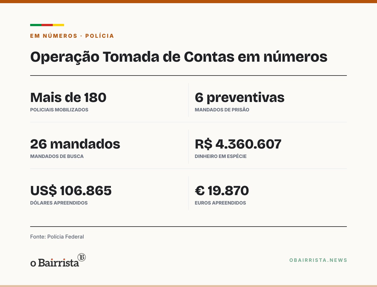 Quadro: Mato Grosso: PF prende presidente do Tribunal de Contas e mais cinco em operação do STJ