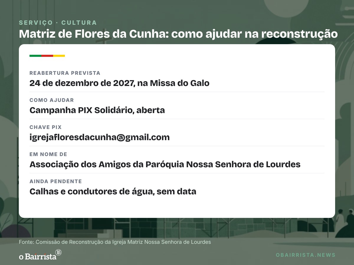 Quadro: Matriz de Flores da Cunha ganha telhado de 768 m²; reabertura é na Missa do Galo de 2027