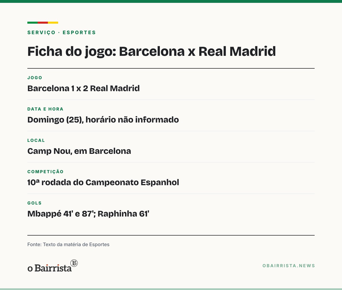Quadro: Mbappé faz dois, Real Madrid vence o Barcelona por 2 a 1 e Raphinha marca pelo Barça