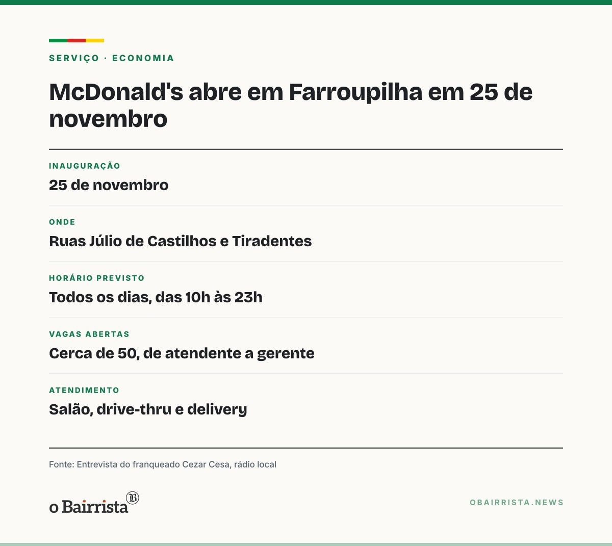 Quadro: McDonald's abre em Farroupilha em 25 de novembro e tem 50 vagas de emprego