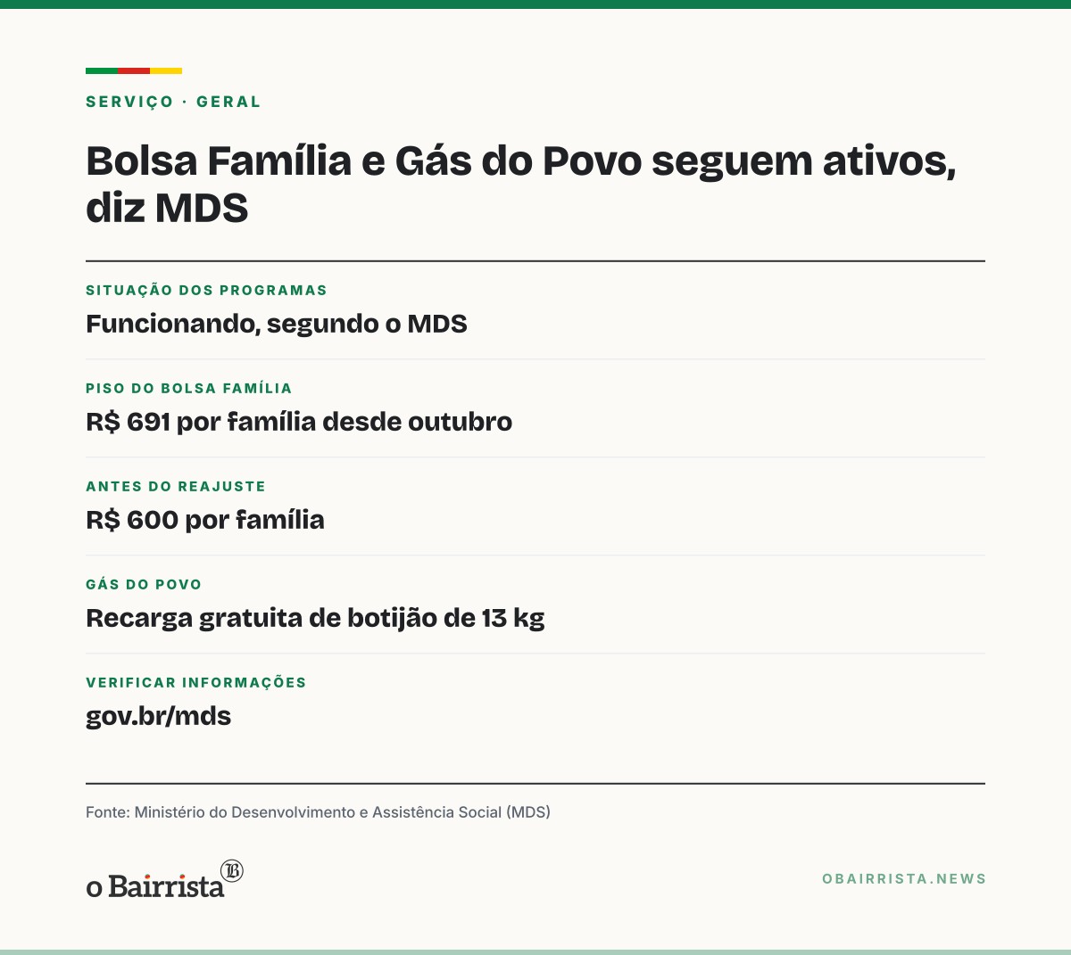 Quadro: MDS desmente corte no Bolsa Família e no Gás do Povo; mínimo é de R$ 691 desde outubro