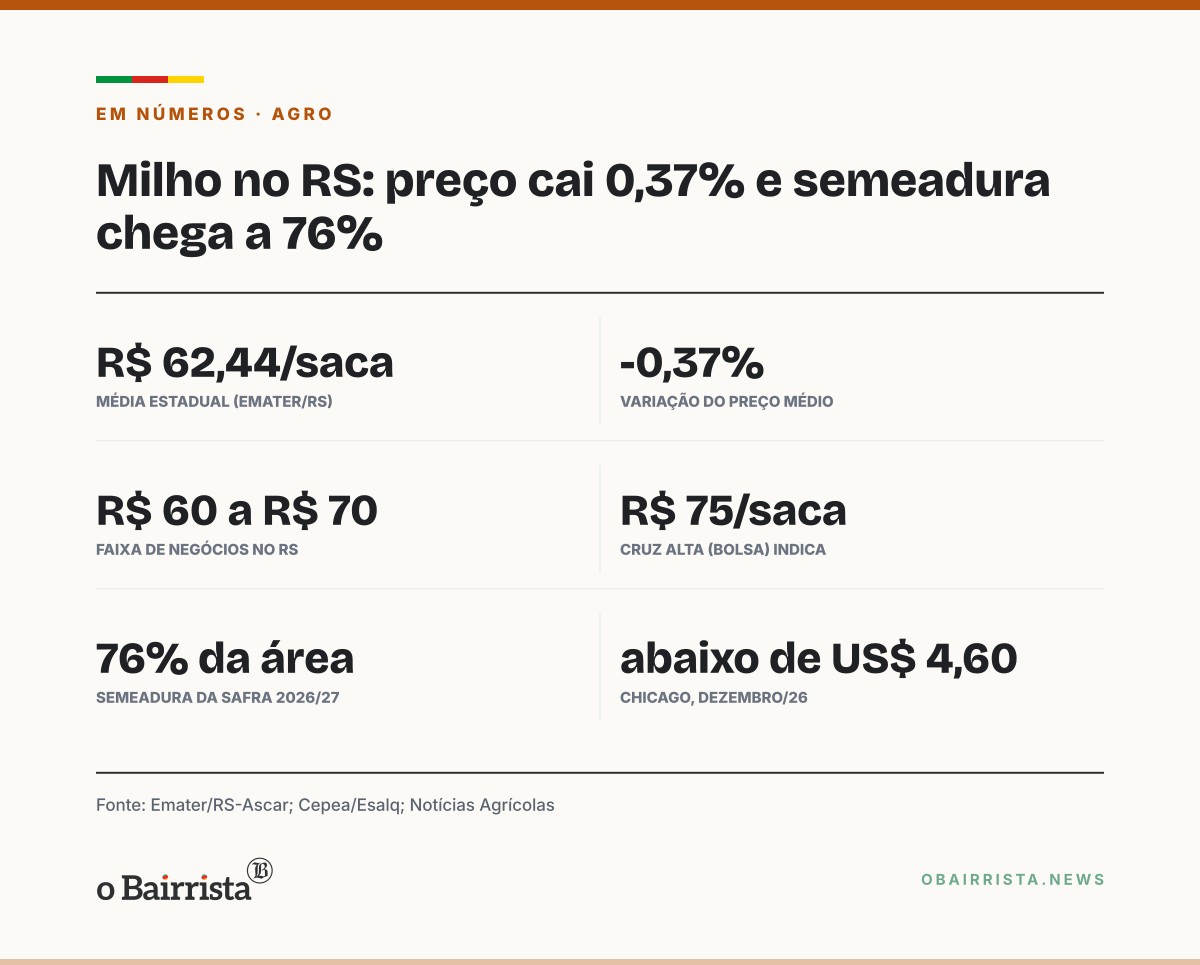 Quadro: Média do milho no RS recua 0,37%, para R$ 62,44 a saca; Cruz Alta pede R$ 75