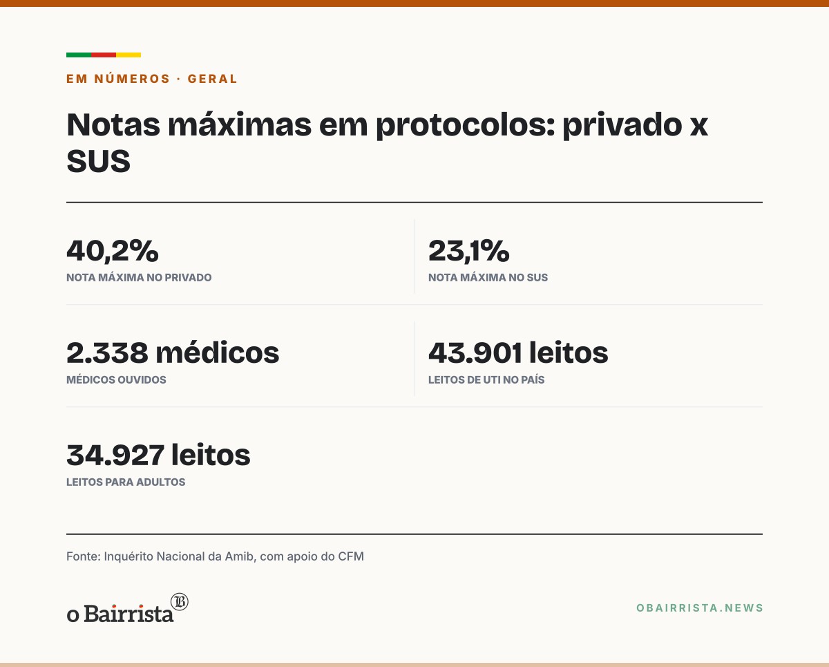 Quadro: Médicos de UTI dão nota máxima a protocolos em 40,2% dos casos no privado e 23,1% no SUS