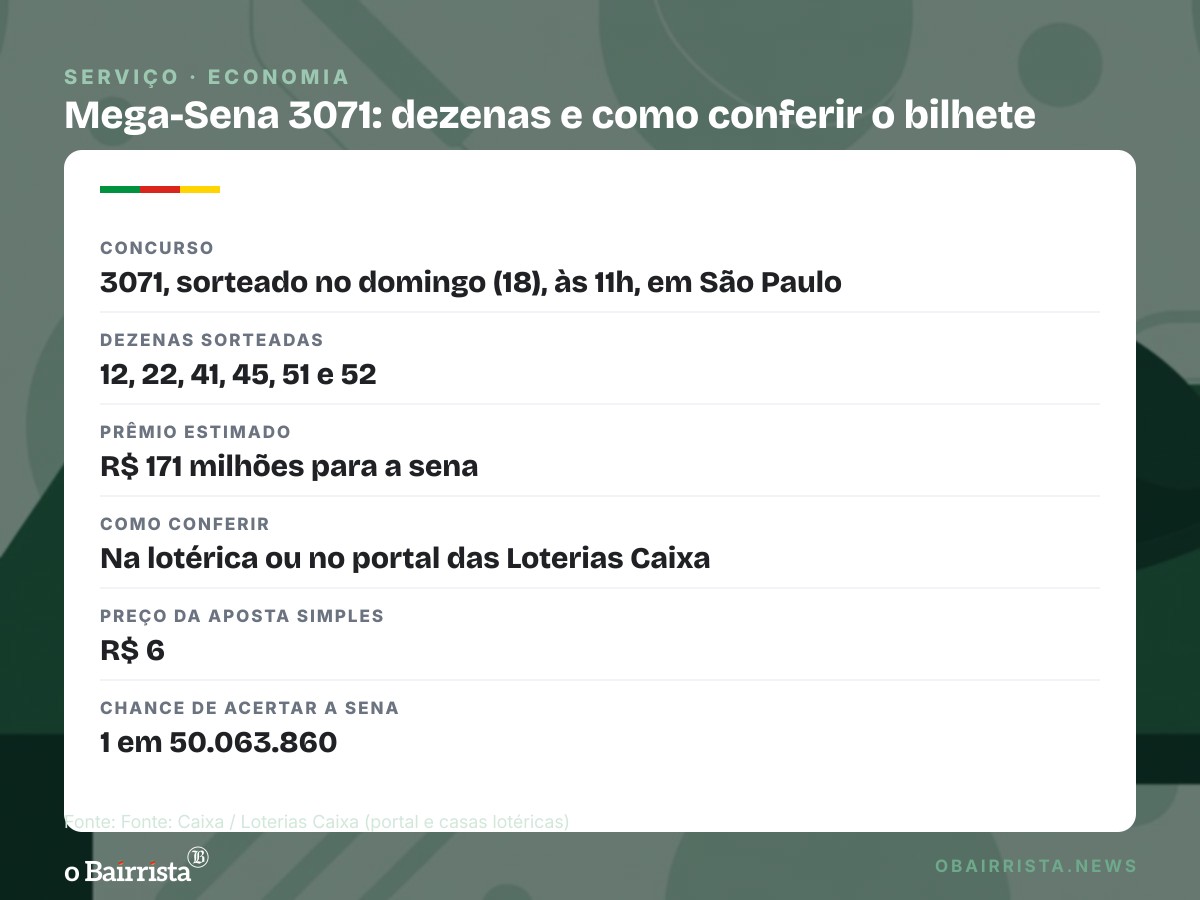 Quadro: Mega-Sena 3071 sorteia 12, 22, 41, 45, 51 e 52 em disputa de R$ 171 milhões