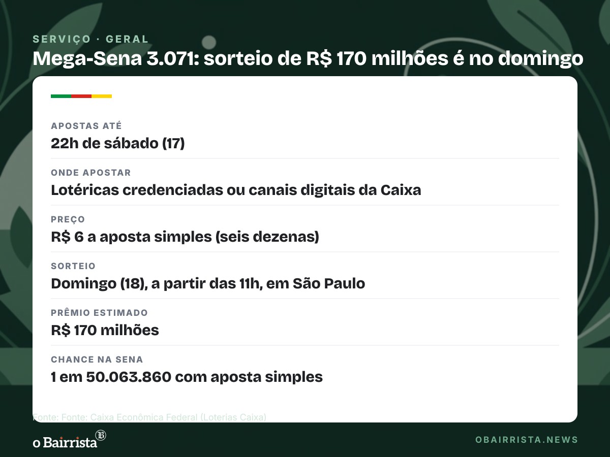 Quadro: Mega-Sena 3.071 sorteia R$ 170 milhões neste domingo; apostas vão até as 22h de sábado