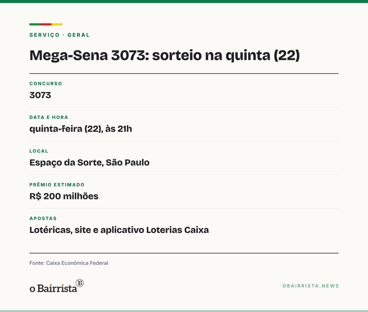 Quadro: Mega-Sena 3072 acumula, e prêmio de quinta (22) vai a R$ 200 milhões