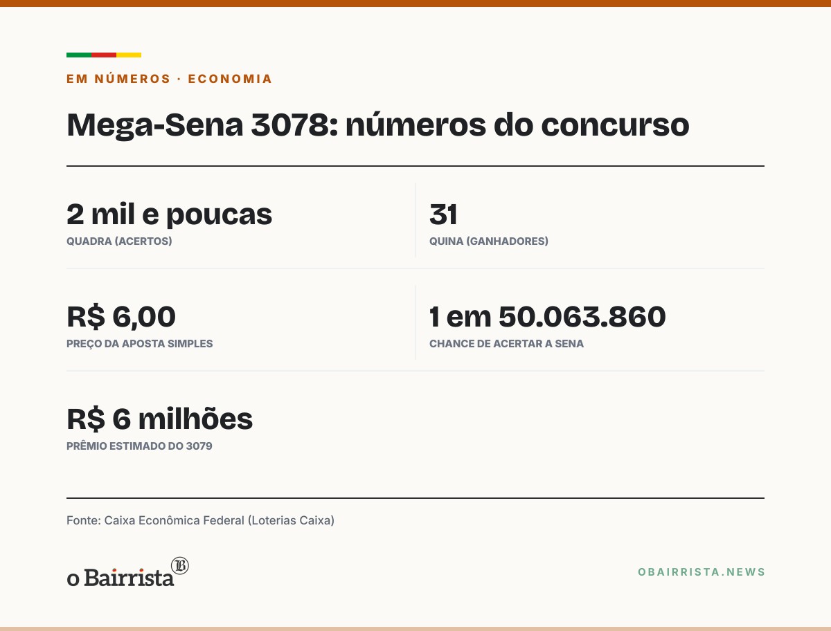 Quadro: Mega-Sena 3078 acumula e prêmio do concurso 3079 vai a R$ 6 milhões nesta sexta