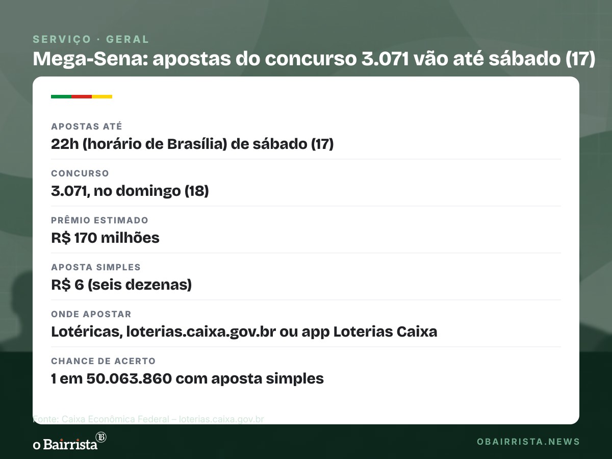 Quadro: Mega-Sena acumula e prêmio de domingo (18) vai a R$ 170 milhões; 91 apostas acertam a quina