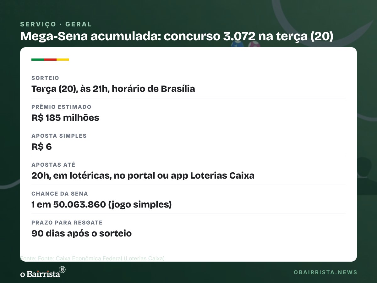 Quadro: Mega-Sena acumula e prêmio vai a R$ 185 milhões no sorteio desta terça (20)