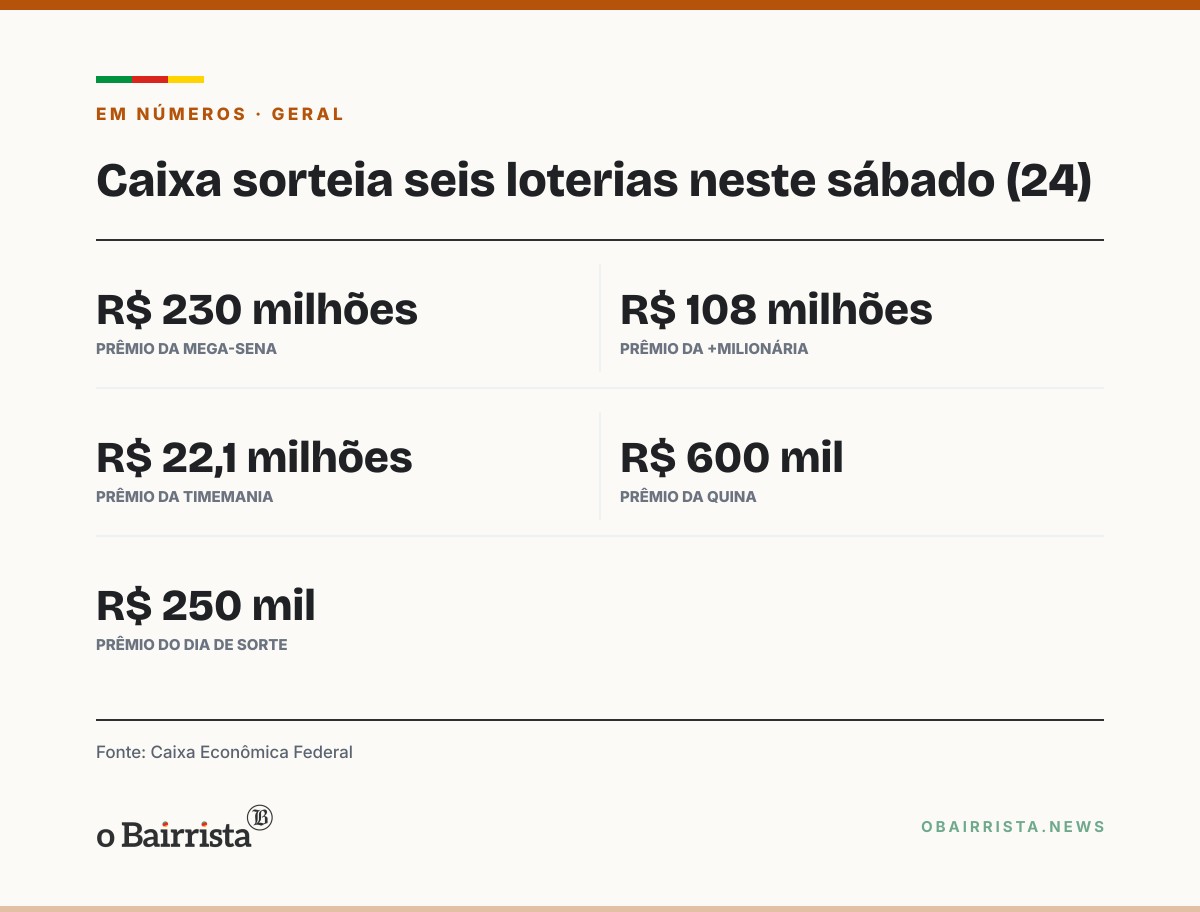 Quadro: Mega-Sena de R$ 230 milhões sorteia 02, 03, 20, 25, 39 e 57; Caixa fez seis sorteios