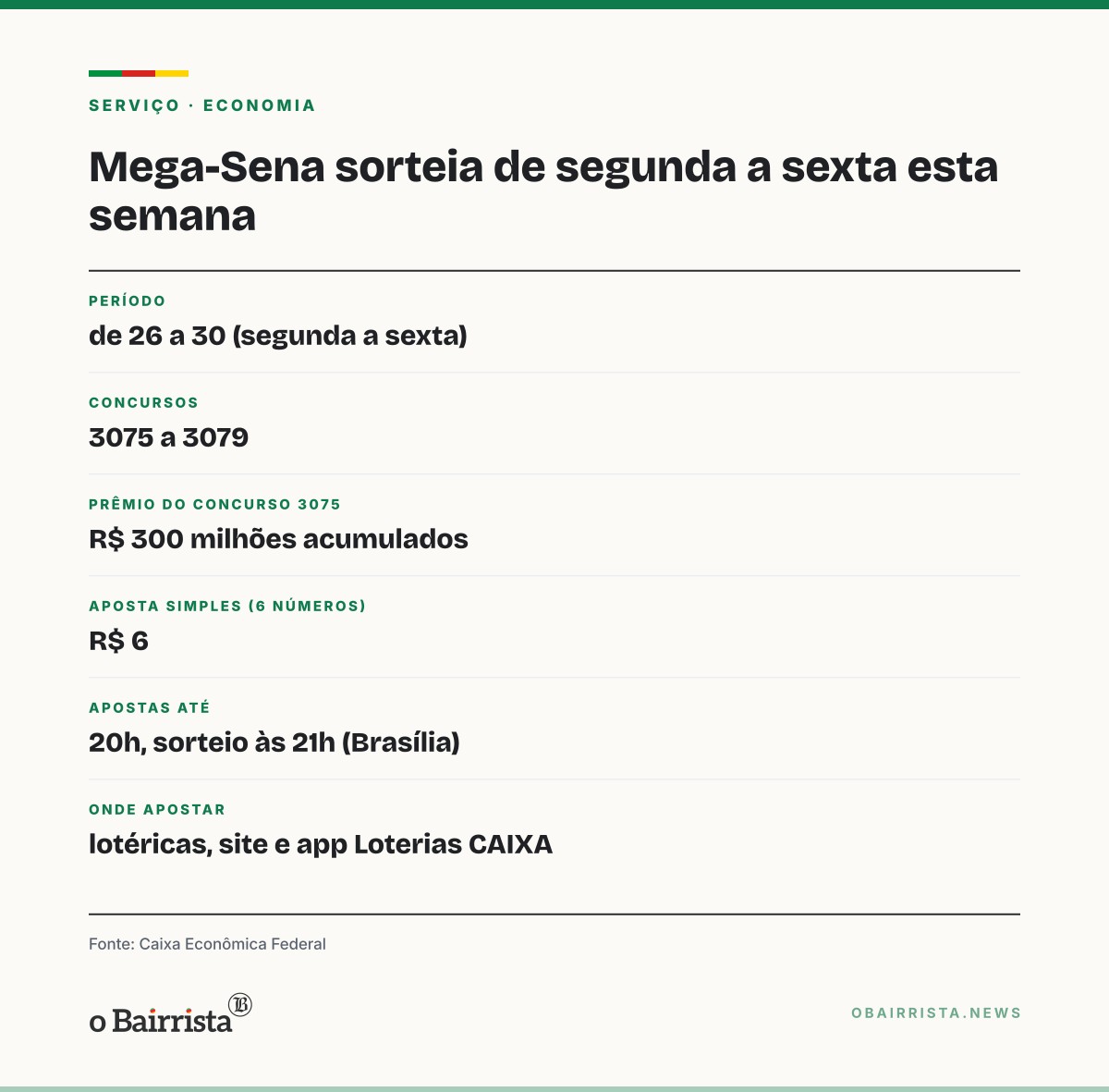 Quadro: Mega-Sena faz sorteios de segunda a sexta; concurso 3075 acumula R$ 300 milhões