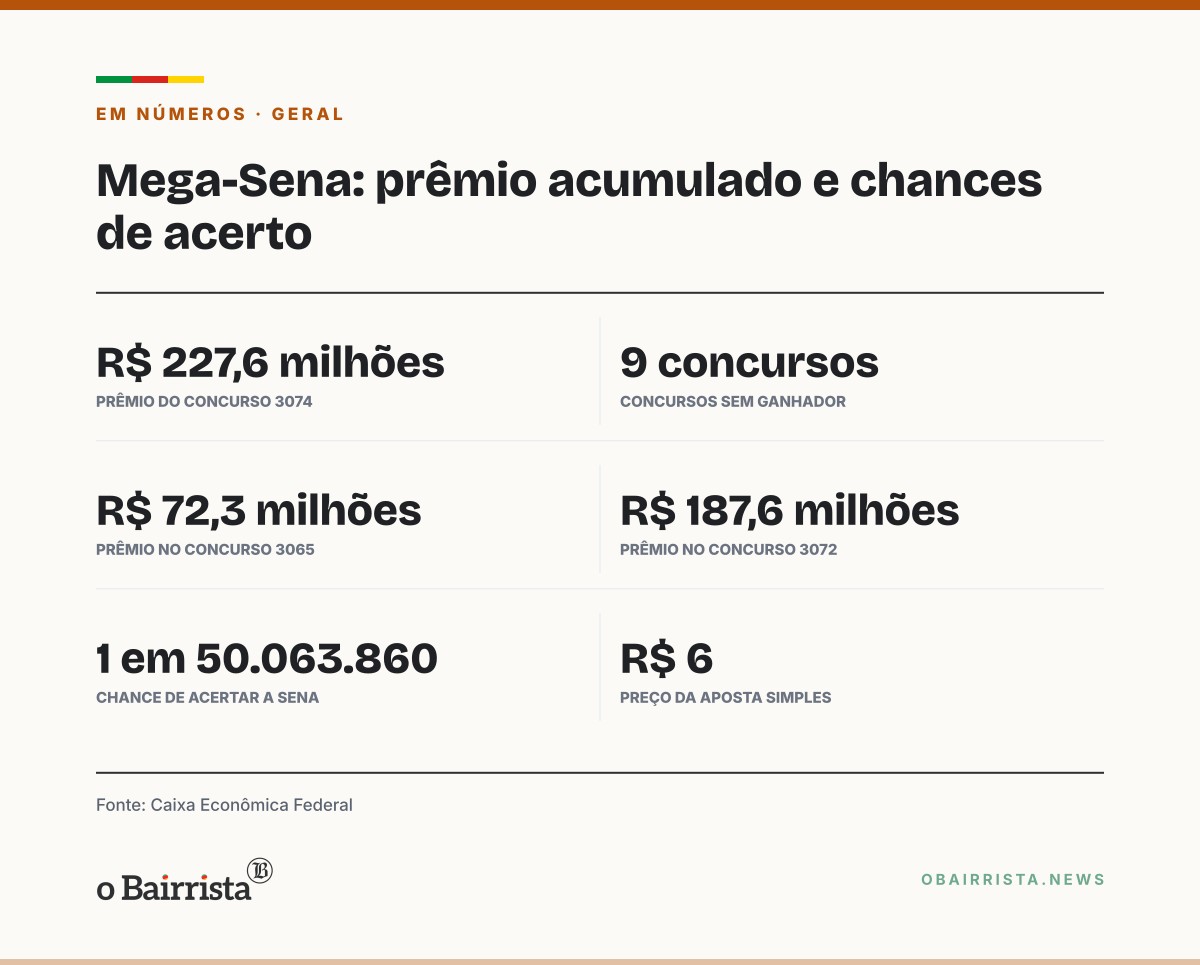 Quadro: Mega-Sena sorteou R$ 227,6 milhões no sábado (24); neste domingo (25) não há concurso