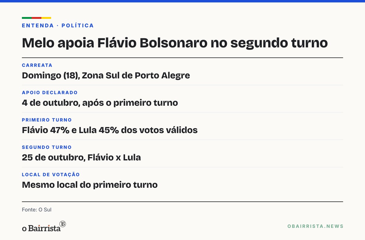 Quadro: Melo faz carreata pela Zona Sul de Porto Alegre em apoio a Flávio Bolsonaro no domingo