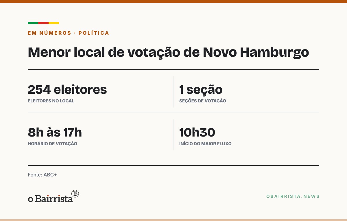 Quadro: Menor local de votação de Novo Hamburgo tem 254 eleitores e uma seção em Lomba Grande