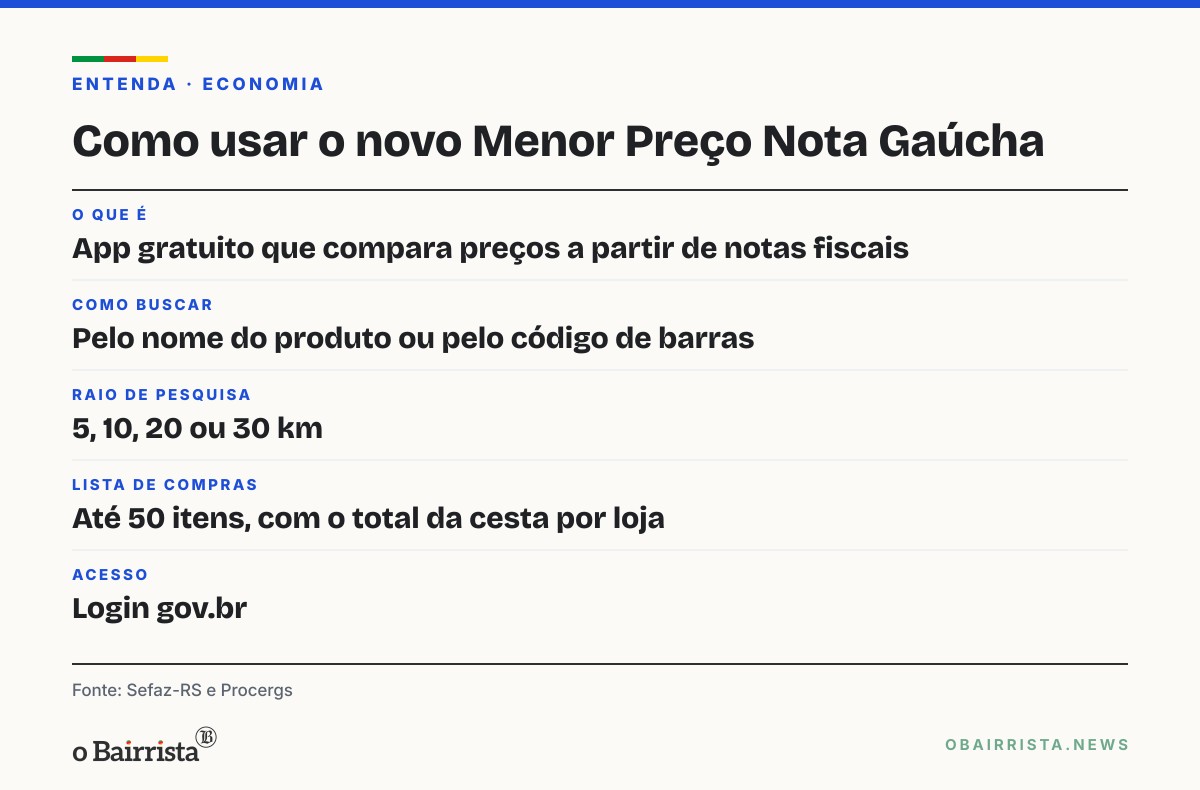 Quadro: Menor Preço Nota Gaúcha ganha versão nova com mapa, raio de até 30 km e lista de 50 itens