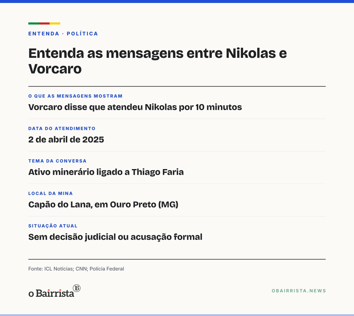 Quadro: Mensagens indicam 2ª conversa de Nikolas com Vorcaro sobre mina, dois dias após áudio