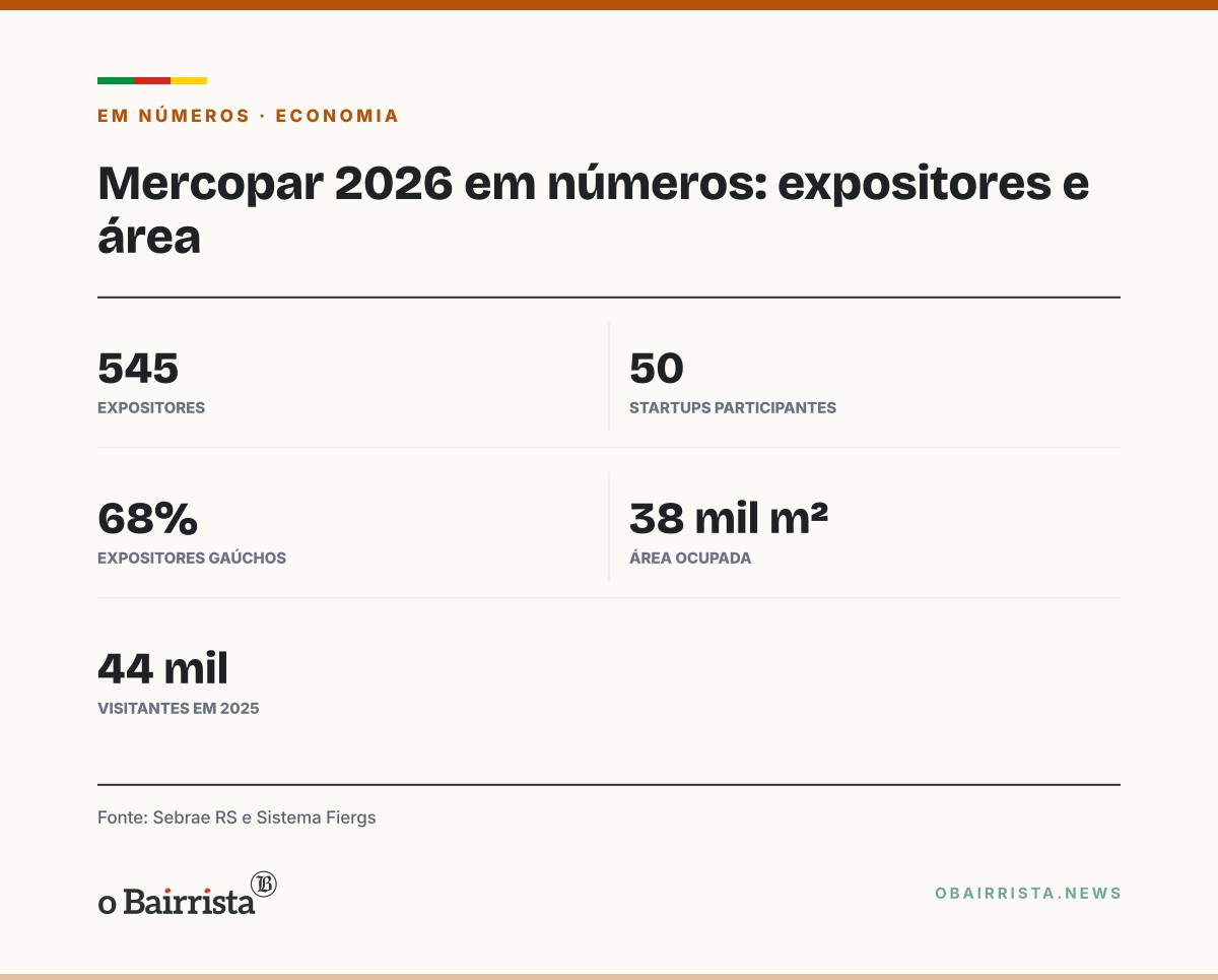 Quadro: Mercopar encerra 35ª edição em Caxias com 545 expositores e projeta recorde de público