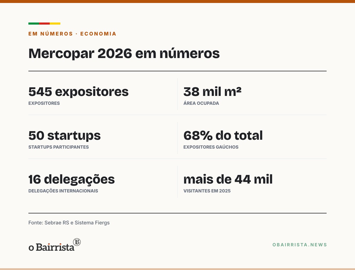 Quadro: Mercopar reúne 545 expositores em Caxias; Sebrae RS e Fiergs renovam parceria