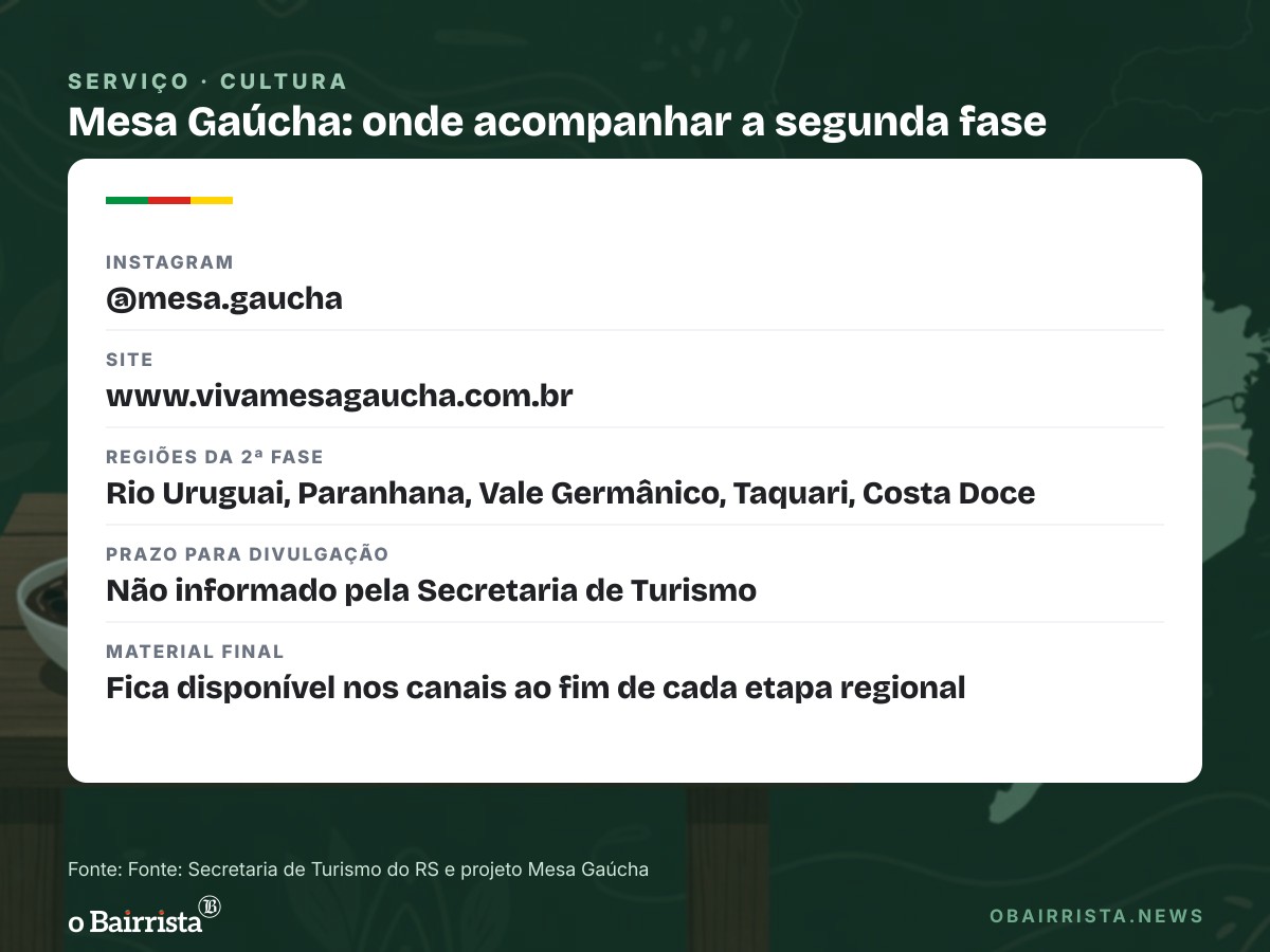Quadro: Mesa Gaúcha parte para segunda fase e mapeia a comida de cinco regiões do RS