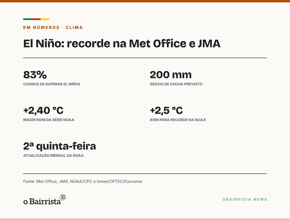 Quadro: Met Office e JMA veem El Niño recorde; NOAA ainda não declara e RS pode ter mais chuva
