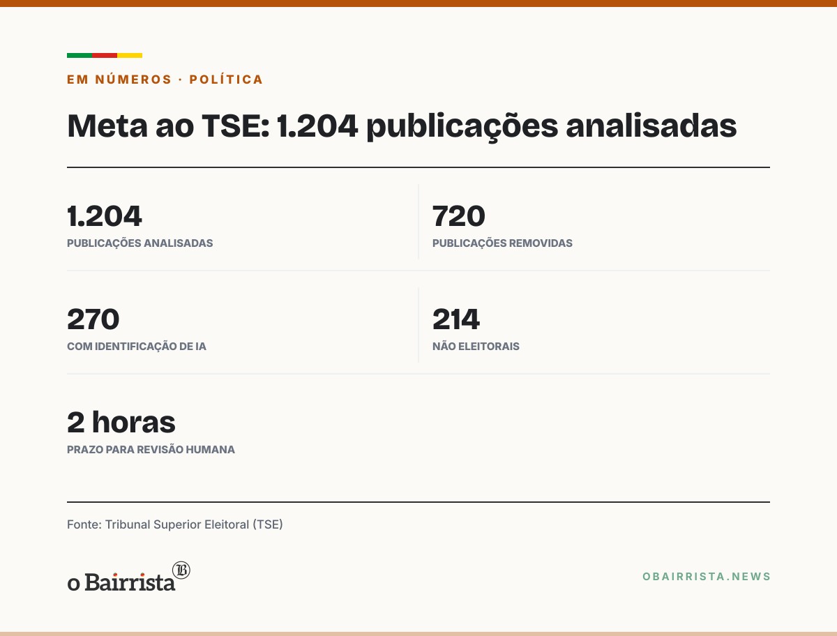 Quadro: Meta diz ao TSE que trata Lula e Flávio igual e revisa em 2 horas bloqueio de anúncios