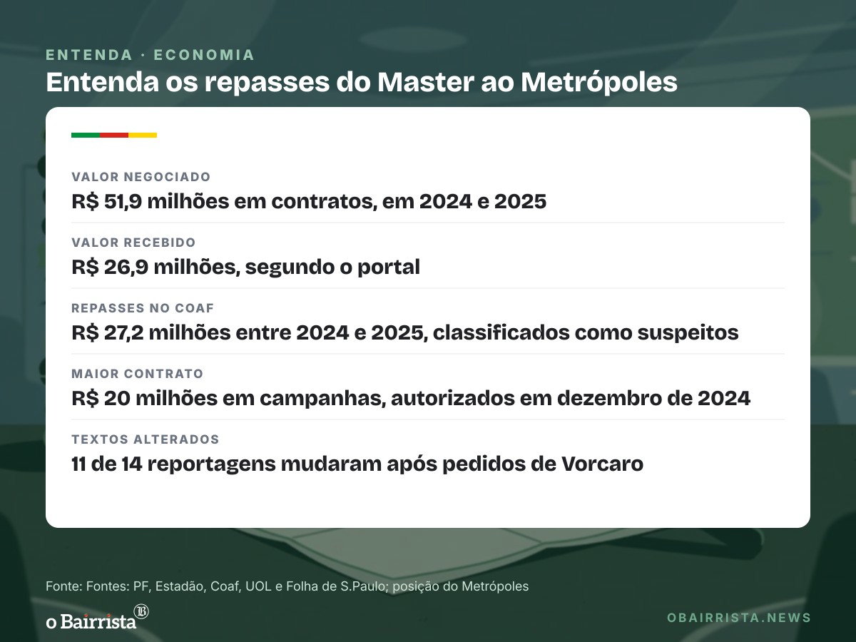 Quadro: Metrópoles confirma R$ 51,9 mi negociados com Vorcaro e diz ter recebido R$ 26,9 mi
