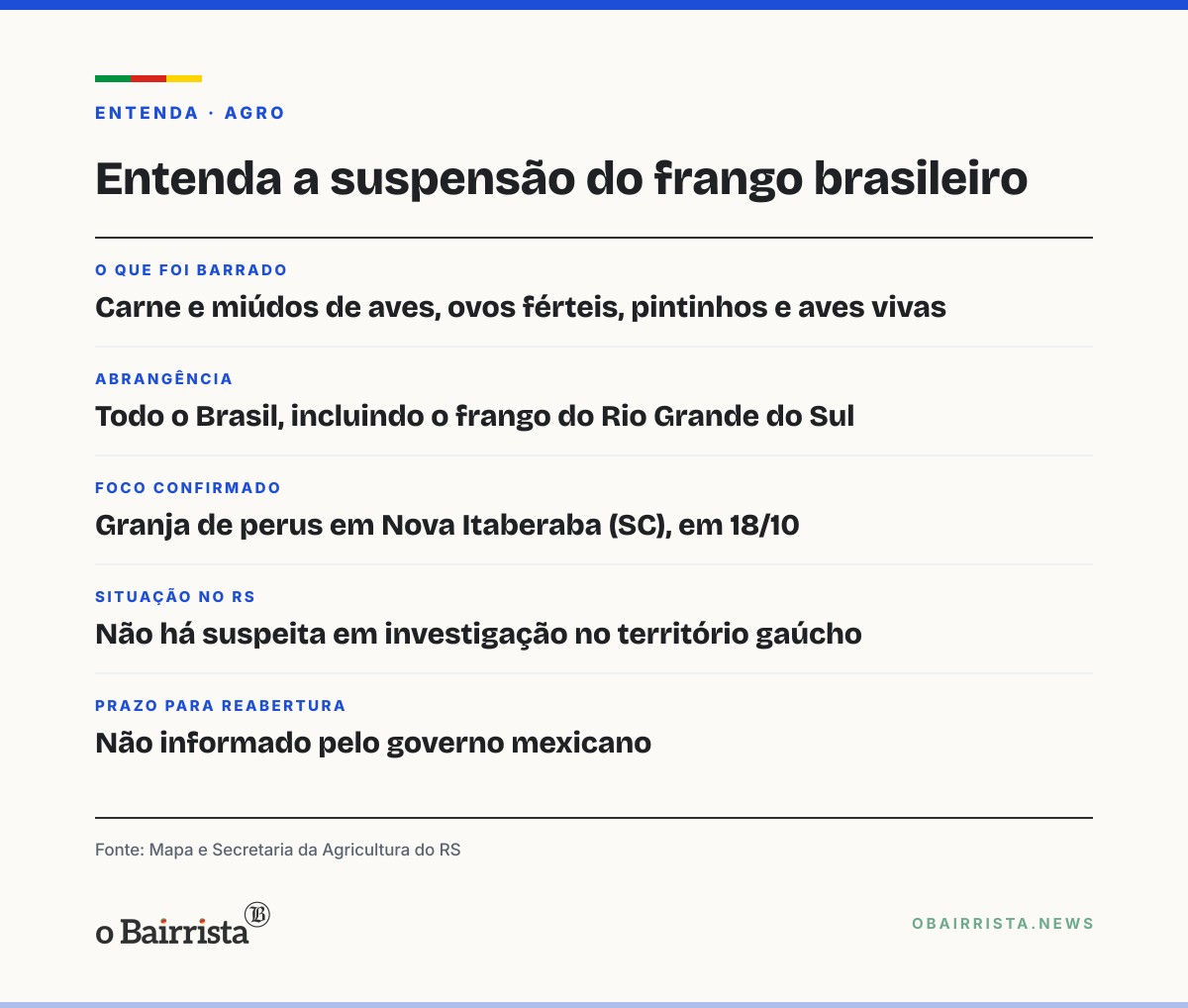Quadro: México suspende compra de frango de todo o Brasil, e restrição alcança o RS