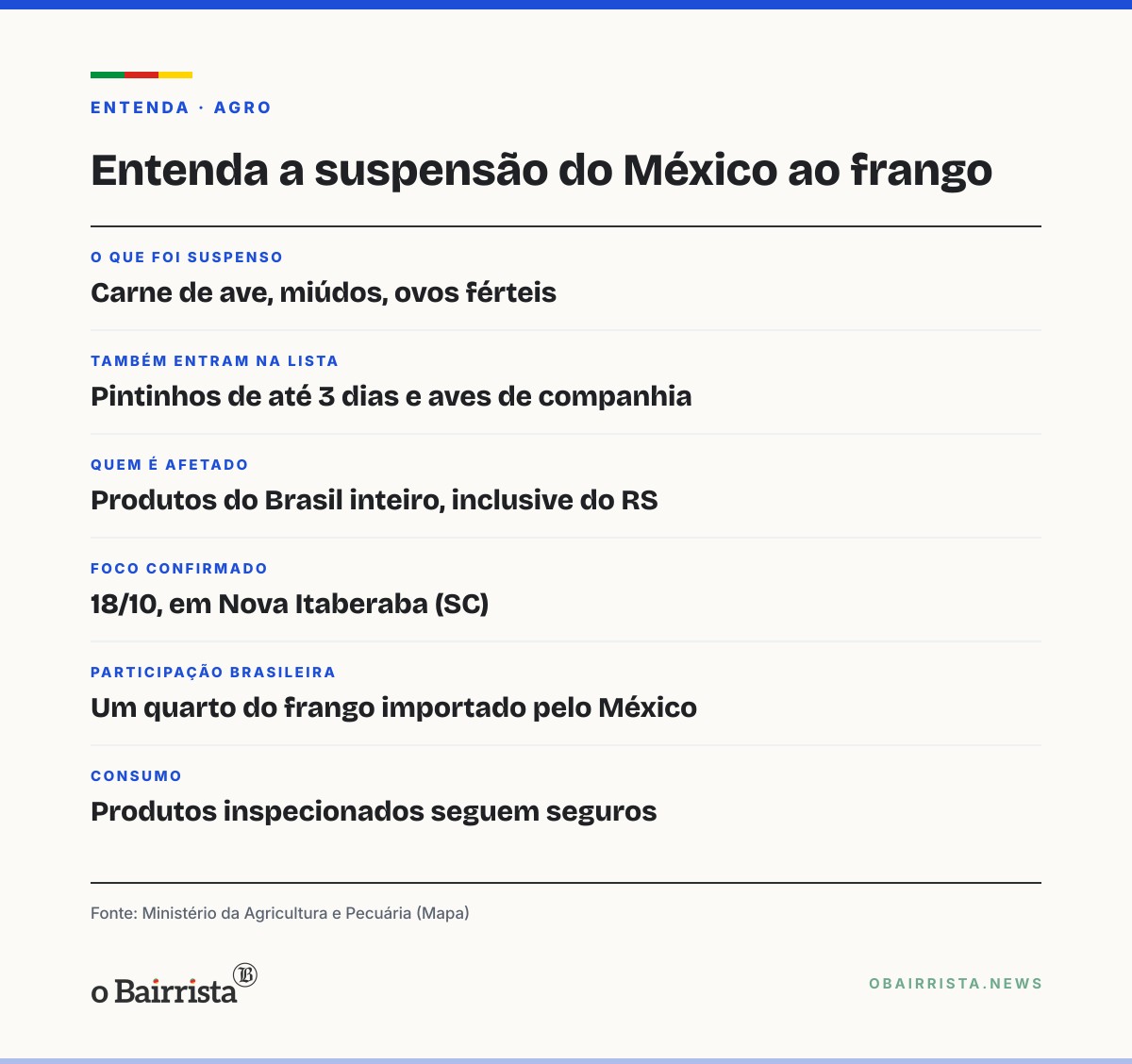 Quadro: México suspende compra de frango e ovos férteis do Brasil após foco de Newcastle em SC