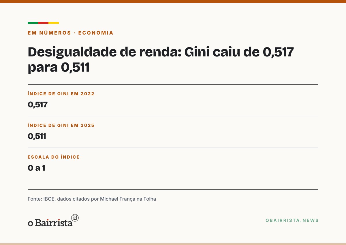 Quadro: Michael França diz que renda dos mais pobres subiu com Lula, mas patrimônio mudou pouco