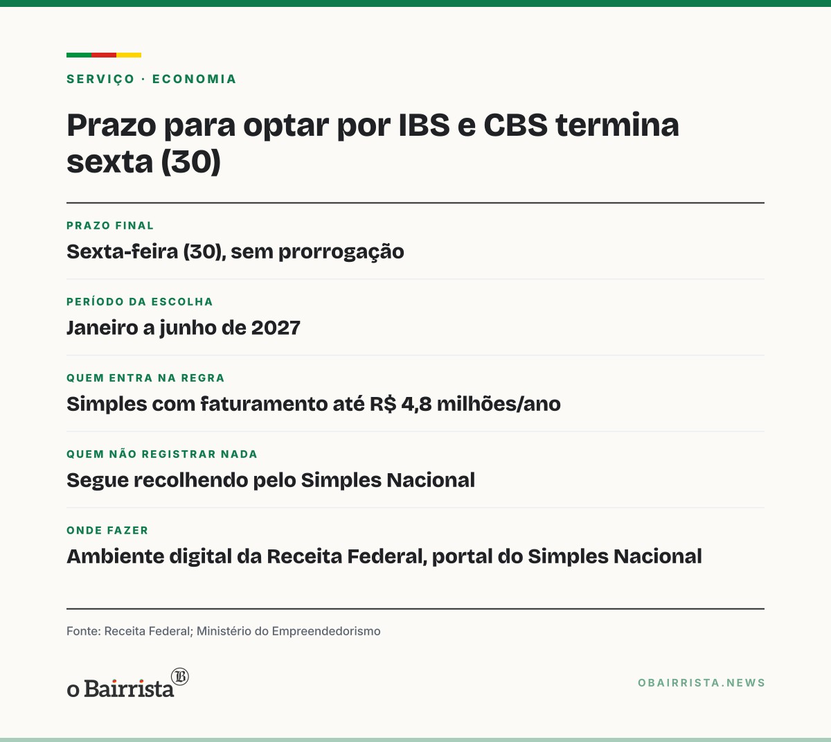 Quadro: Micro e pequenas empresas do RS têm até sexta (30) para optar por IBS e CBS regular