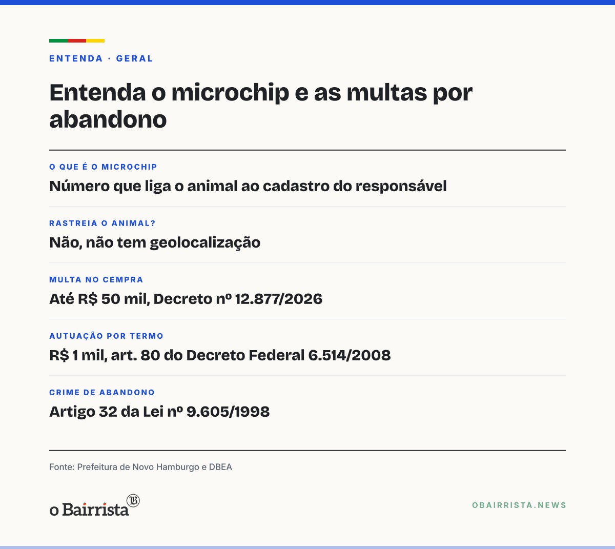 Quadro: Microchip leva DBEA a autuar tutor por abandono de cão adotado do Cempra
