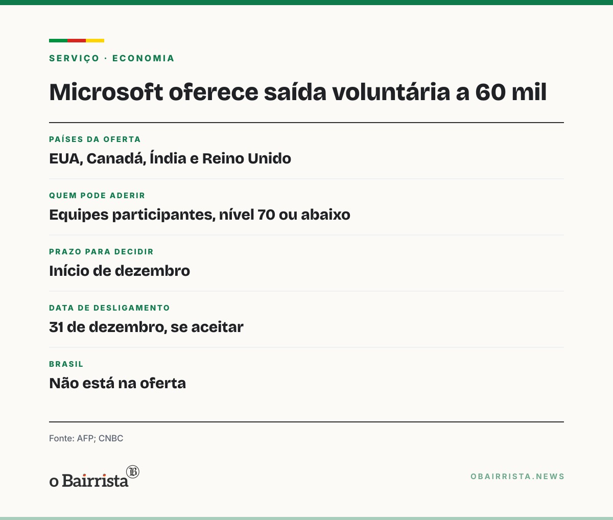 Quadro: Microsoft oferece saída voluntária a 60 mil funcionários em 4 países; Brasil está fora