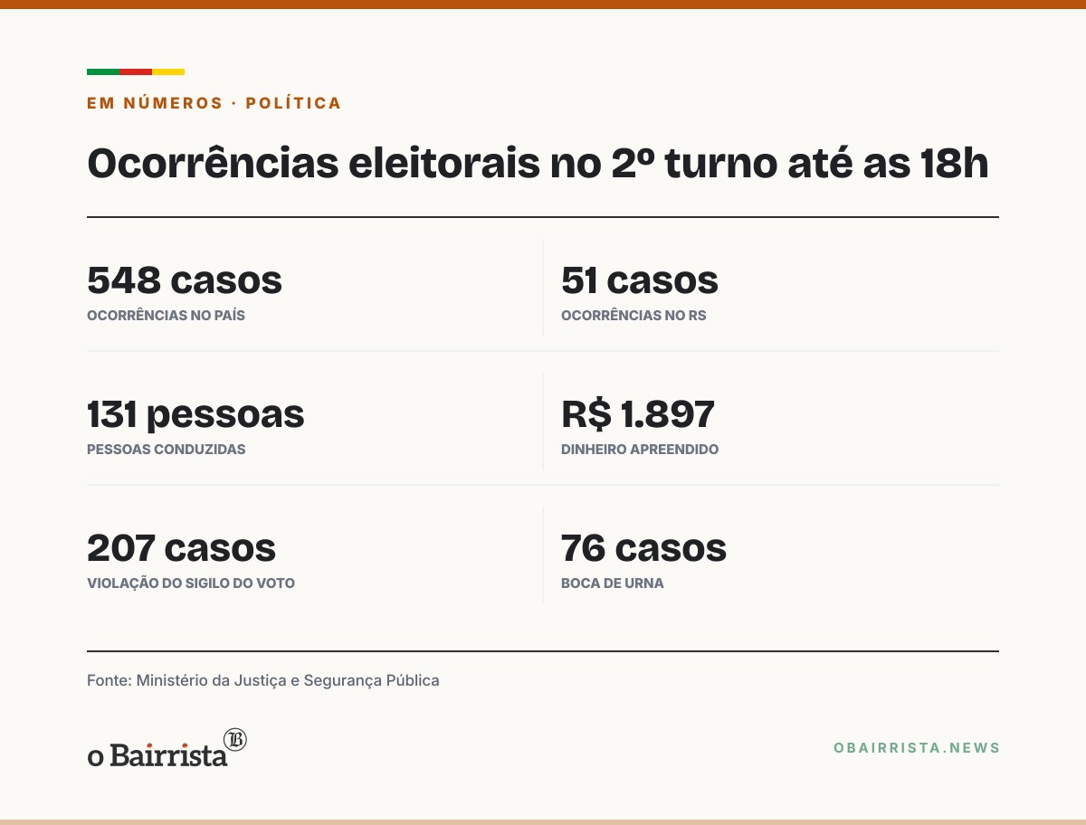 Quadro: Ministério da Justiça registra 548 ocorrências no 2º turno até as 18h; RS lidera com 51
