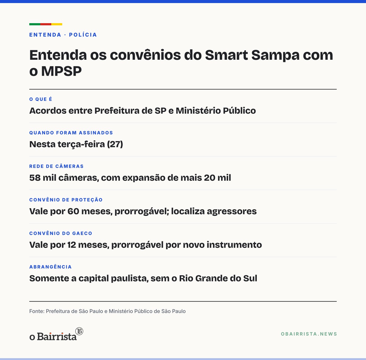 Quadro: Ministério Público de SP passa a usar câmeras do Smart Sampa contra o crime organizado