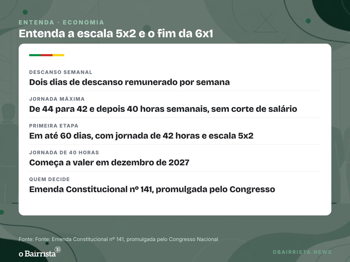 Quadro: Ministro da Fazenda diz que fim da 6x1 pesa sobre minoria e prevê crédito às empresas