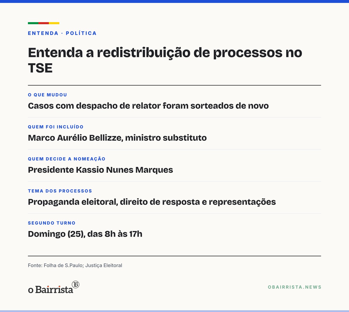 Quadro: Ministros do TSE criticam sob reserva redistribuição de processos a dias do 2º turno