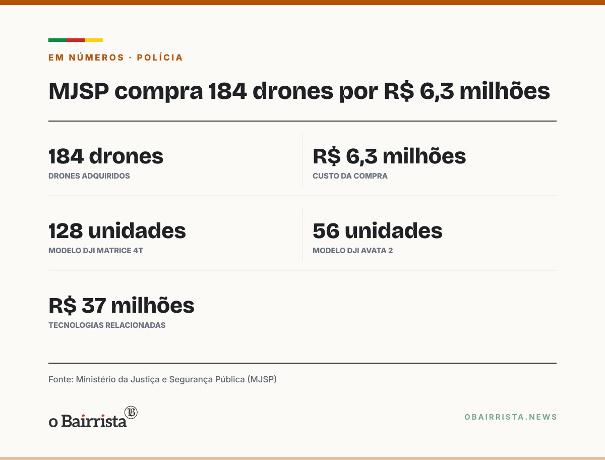 Quadro: MJSP compra 184 drones por R$ 6,3 milhões para inteligência e policiamento preventivo