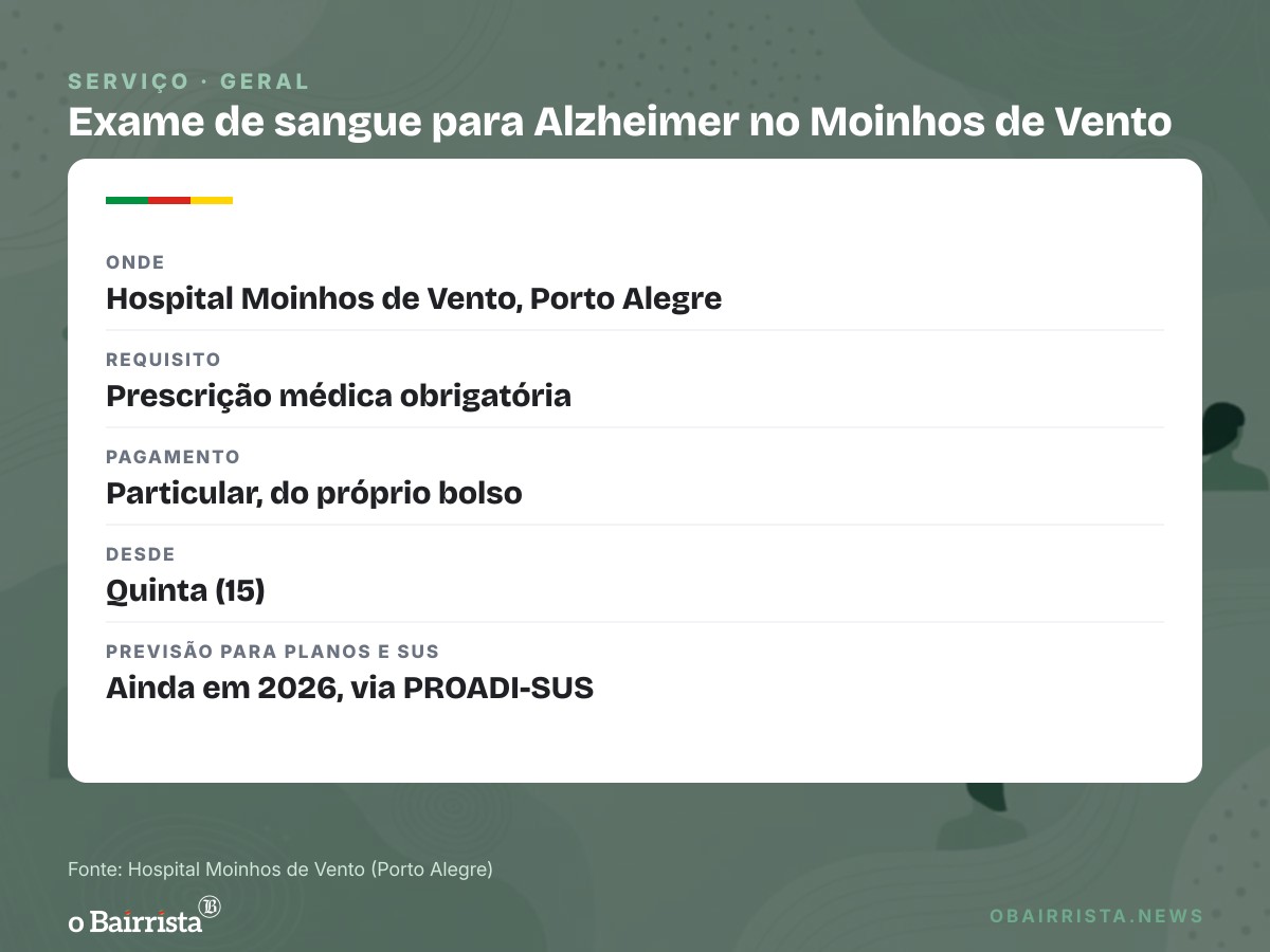 Quadro: Moinhos de Vento é o 1º hospital do país a oferecer exame de sangue para Alzheimer