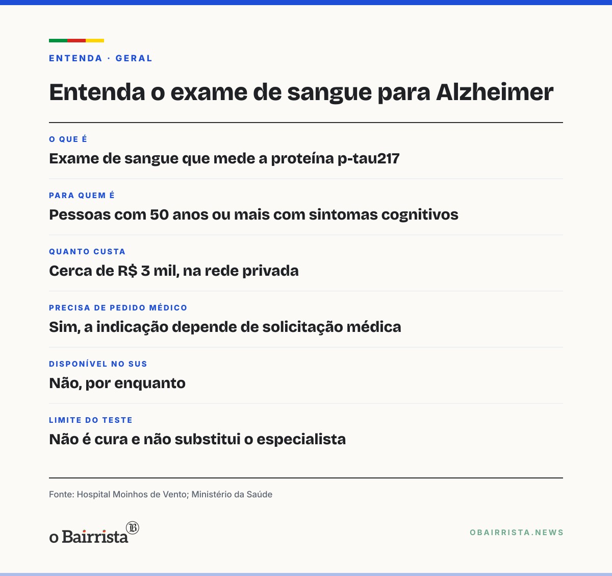 Quadro: Moinhos de Vento passa a oferecer exame de sangue para Alzheimer por cerca de R$ 3 mil
