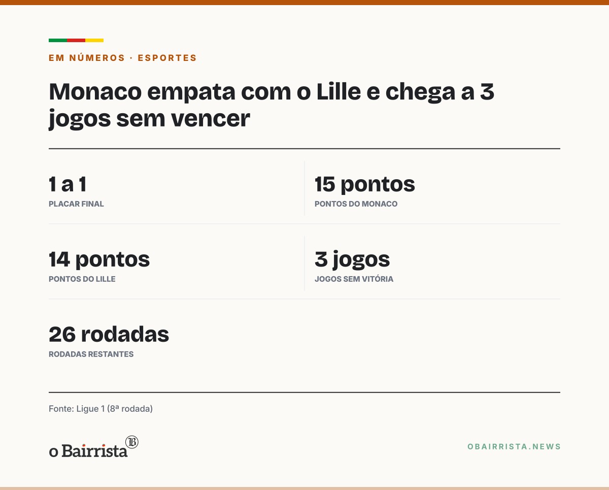 Quadro: Monaco de Filipe Luís empata com o Lille de Davide Ancelotti e chega a 3 jogos sem vencer