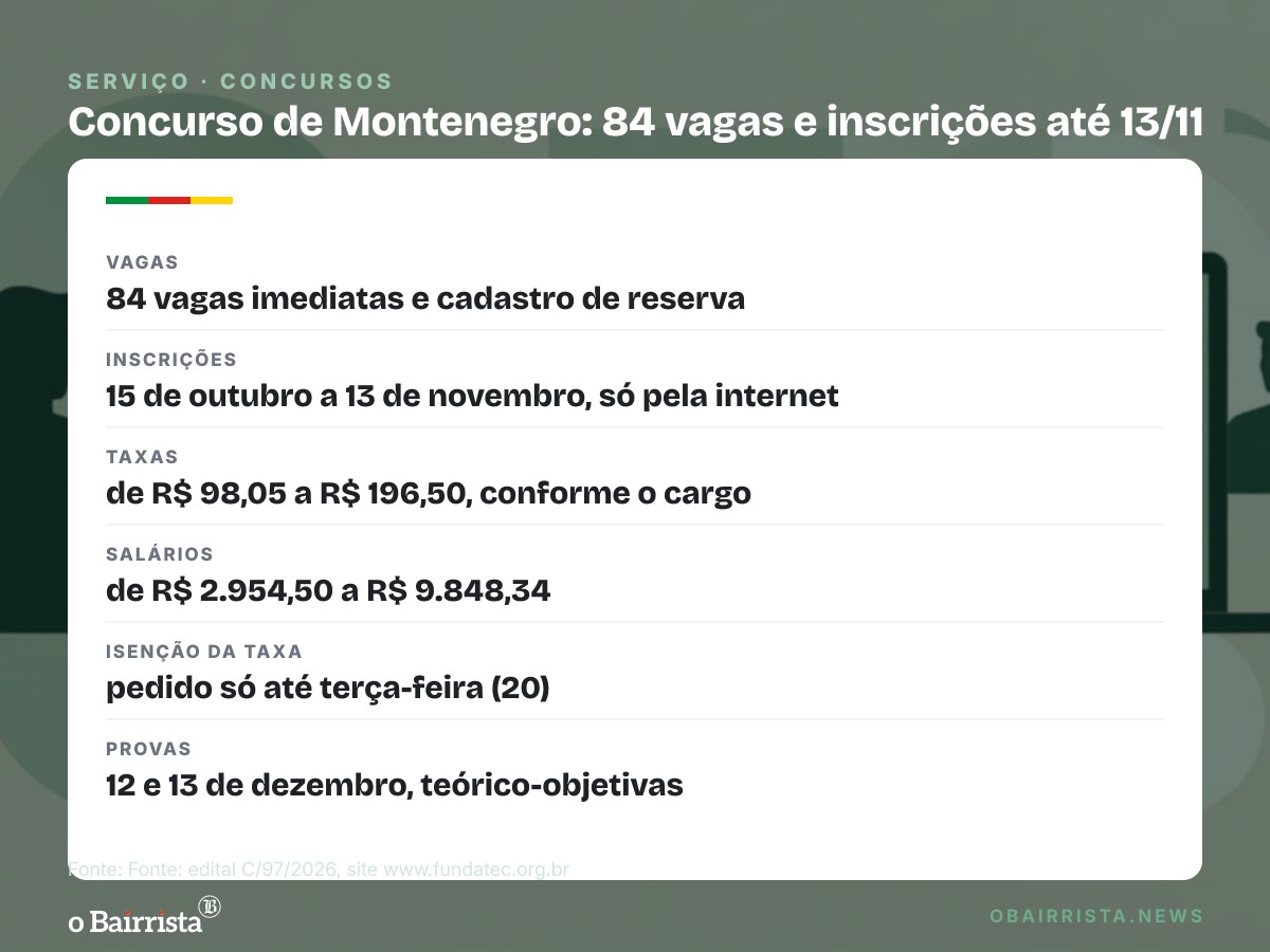 Quadro: Montenegro abre concurso com 84 vagas; taxas vão de R$ 98,05 a R$ 196,50