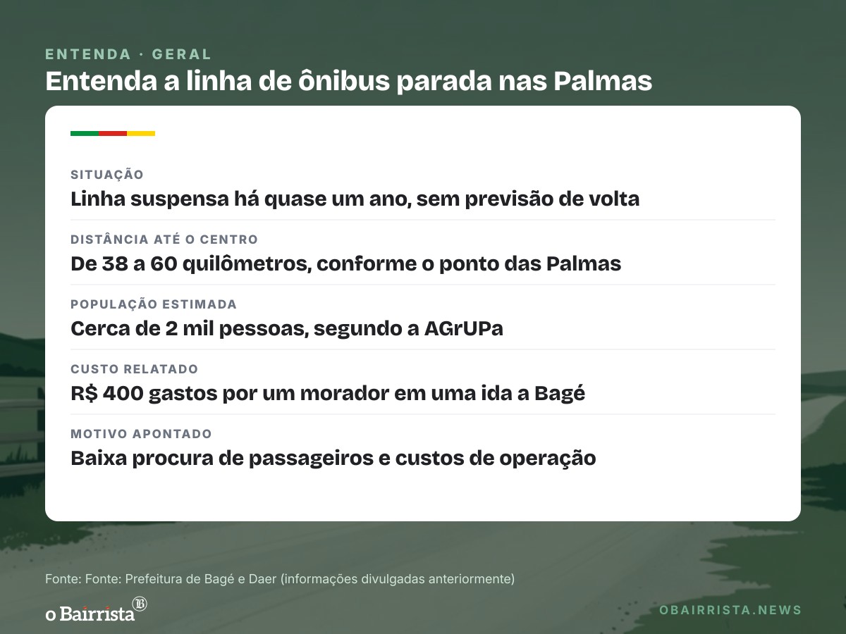 Quadro: Moradores das Palmas pedem à Prefeitura de Bagé a volta de ônibus parado há quase um ano