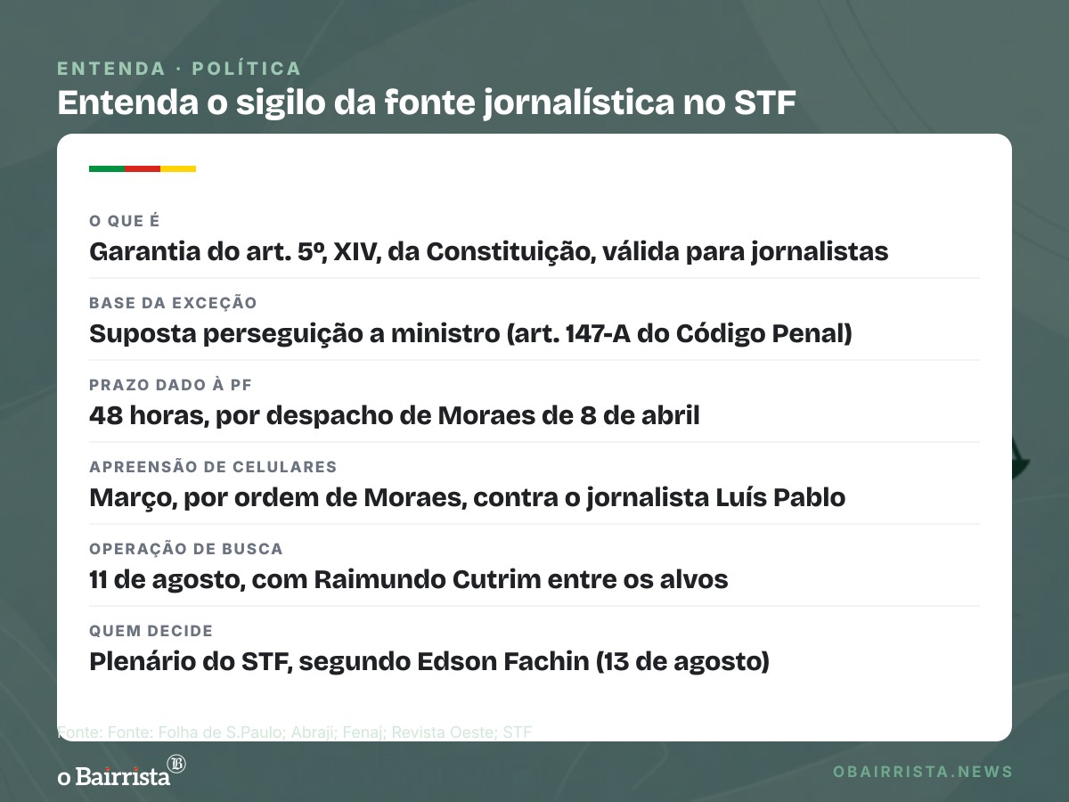 Quadro: Moraes mandou PF juntar diálogos que podem expor fonte de jornalista, mesmo após alerta