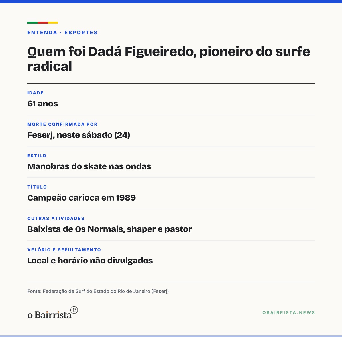 Quadro: Morre Dadá Figueiredo, pioneiro do surfe radical no Brasil, aos 61 anos