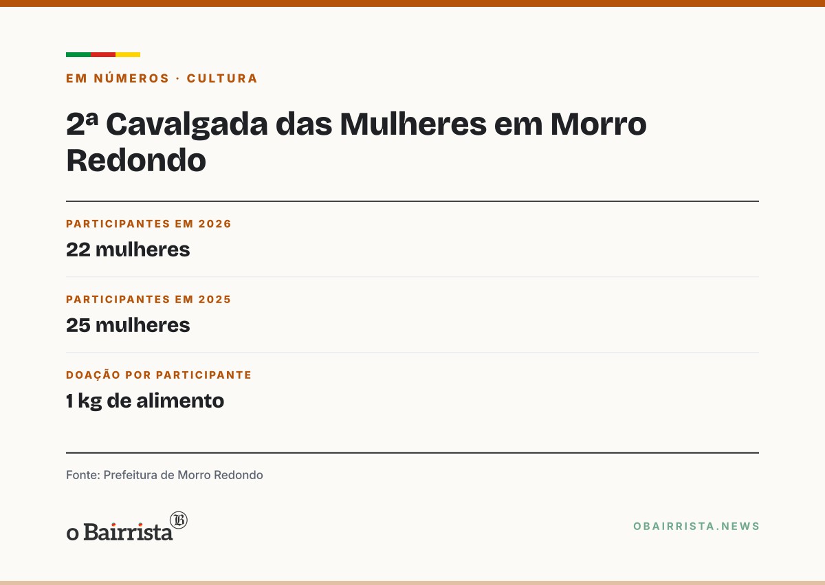 Quadro: Morro Redondo reúne 22 mulheres na 2ª Cavalgada do Outubro Rosa, mesmo com chuva