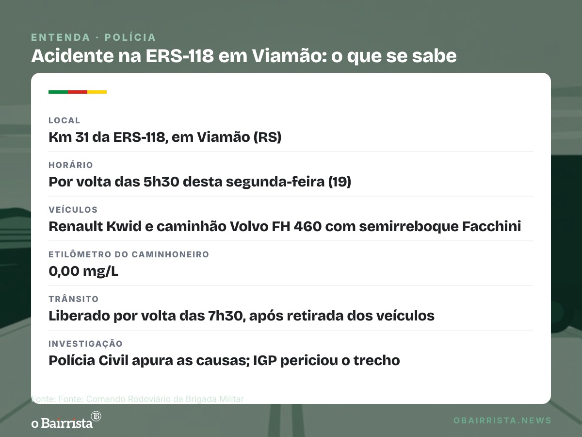 Quadro: Motorista morre após Kwid invadir pista e bater de frente com caminhão na ERS-118