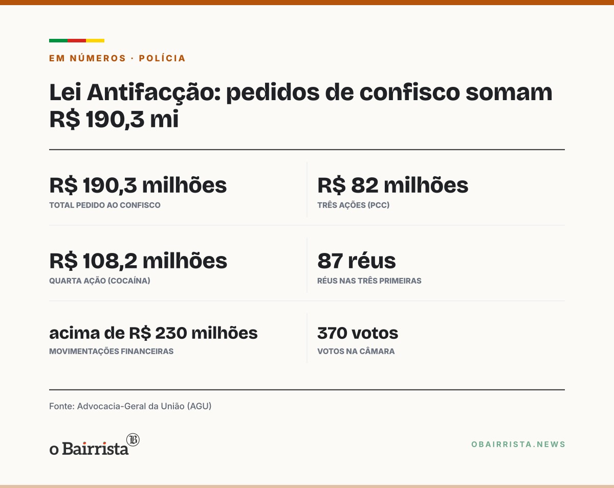 Quadro: Motta diz que Lei Antifacção sai do papel após pedido de R$ 190,3 milhões em bens