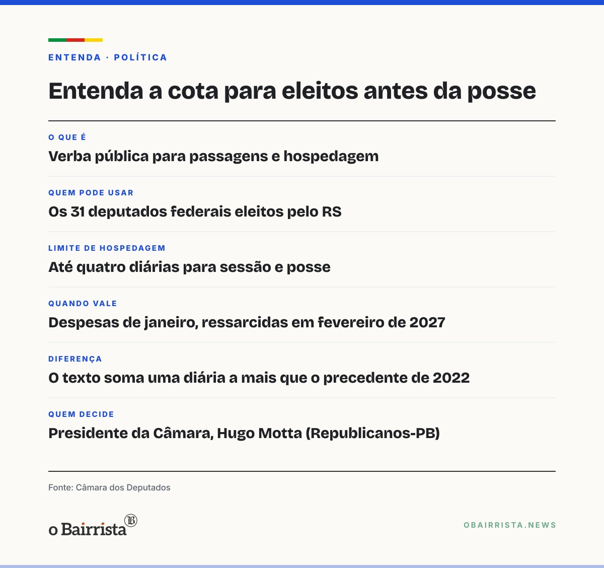 Quadro: Motta libera cota para eleitos bancarem passagem e hotel antes da posse; RS tem 31