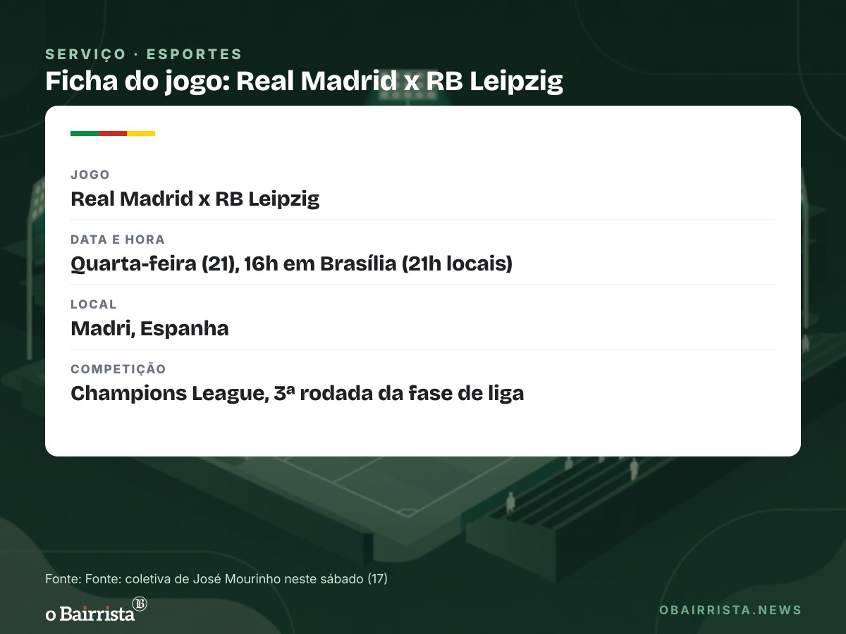 Quadro: Mourinho defende Vini Jr. e indica titularidade contra o Leipzig na quarta